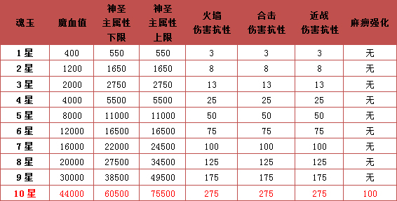 魂玉升星