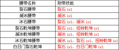 裂石腰带、凝冰腰带详解